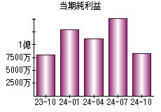 当期純利益