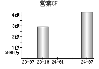 営業活動によるキャッシュフロー