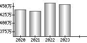 平均年収（単独）