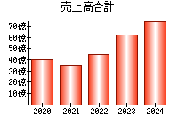 売上高合計