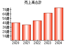 売上高合計