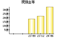 現預金等