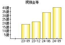 現預金等