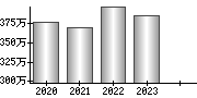 平均年収（単独）