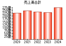 売上高合計