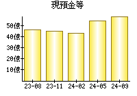 現預金等