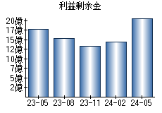 利益剰余金