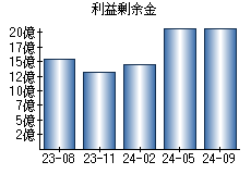 利益剰余金