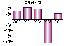 当期純利益