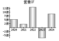 営業活動によるキャッシュフロー