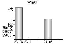 営業活動によるキャッシュフロー