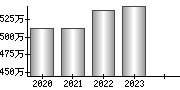 平均年収（単独）