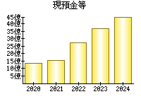 現預金等