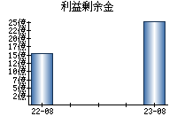 利益剰余金