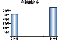 利益剰余金