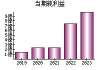 当期純利益