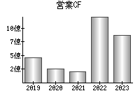 営業活動によるキャッシュフロー