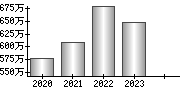 平均年収（単独）