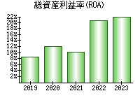 総資産利益率(ROA)