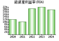 総資産利益率(ROA)