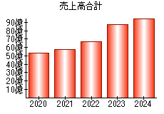 売上高合計