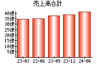 売上高合計