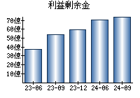 利益剰余金