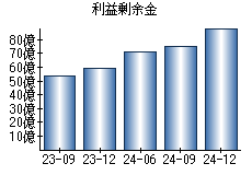 利益剰余金