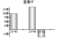 営業活動によるキャッシュフロー