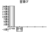 営業活動によるキャッシュフロー