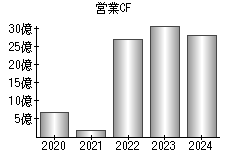 営業活動によるキャッシュフロー