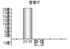 営業活動によるキャッシュフロー