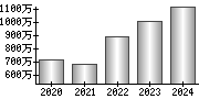 平均年収（単独）