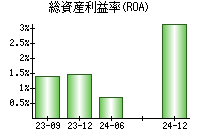 総資産利益率(ROA)