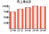 売上高合計