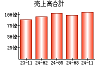 売上高合計