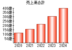 売上高合計