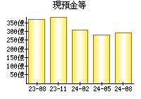 現預金等