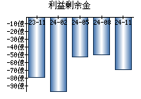 利益剰余金