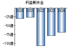 利益剰余金