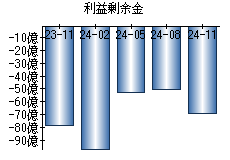 利益剰余金