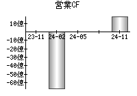 営業活動によるキャッシュフロー