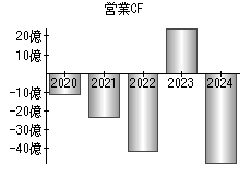 営業活動によるキャッシュフロー