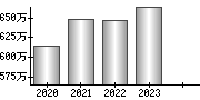 平均年収（単独）