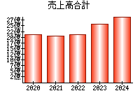 売上高合計