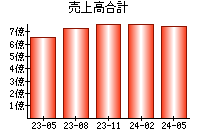 売上高合計