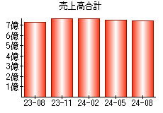 売上高合計