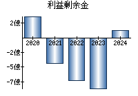 利益剰余金