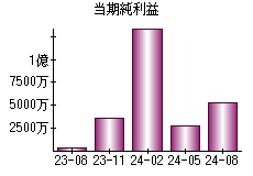 当期純利益