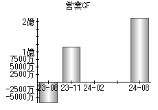 営業活動によるキャッシュフロー